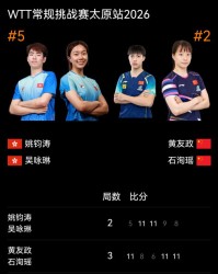九游官网-独苗黄友政/石洵瑶险胜，晋级WTT太原站混双四强